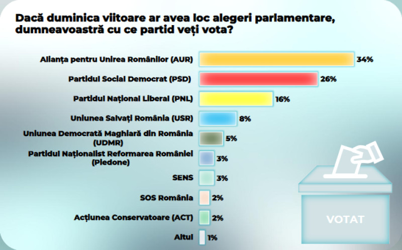 Sondaj CURS: AUR conduce în intențiile de vot pentru Parlament, PSD este pe locul doi