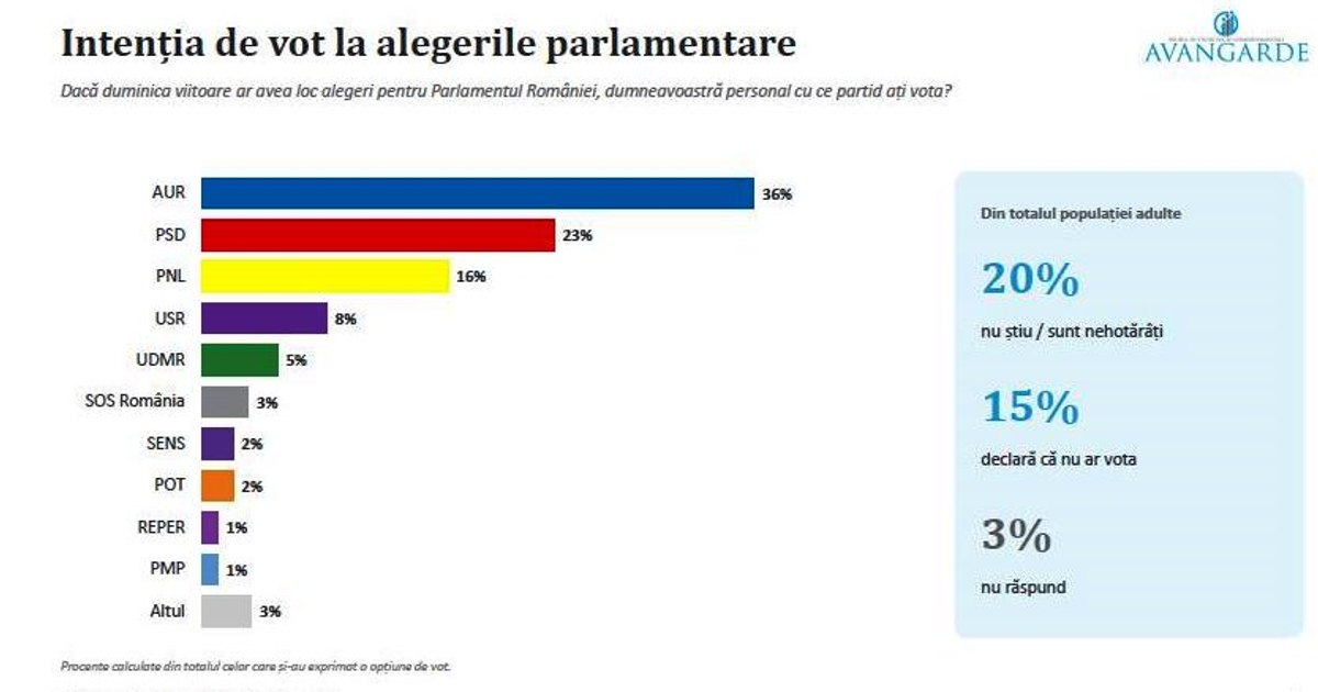 Sondaj Avangarde: AUR conduce detașat în preferințele electorale, în timp ce 88% dintre români văd o direcție greșită